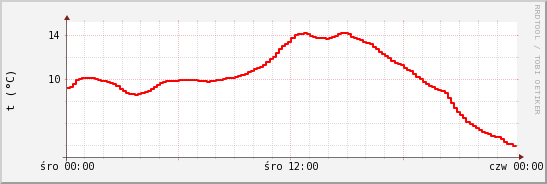 wykres przebiegu zmian temp powietrza