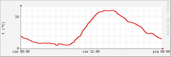 wykres przebiegu zmian temp powietrza