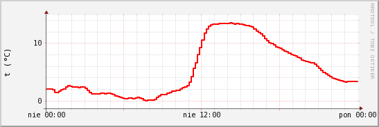 wykres przebiegu zmian temp powietrza