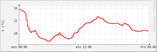 wykres przebiegu zmian temp powietrza