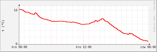 wykres przebiegu zmian temp powietrza