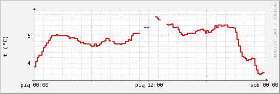 wykres przebiegu zmian temp powietrza