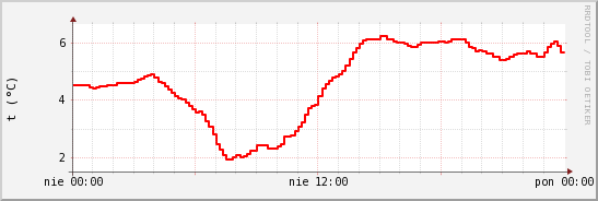 wykres przebiegu zmian temp powietrza