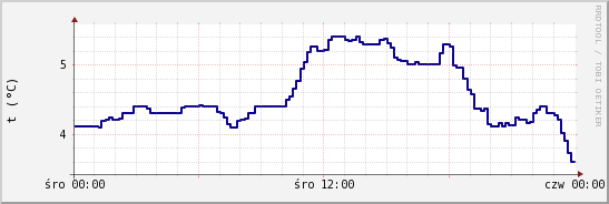 wykres przebiegu zmian temp. punktu rosy