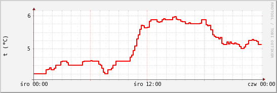 wykres przebiegu zmian temp powietrza