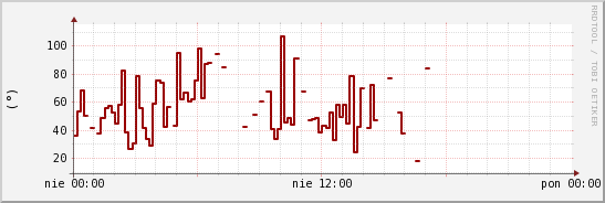 wykres przebiegu zmian kierunek wiatru (średni)