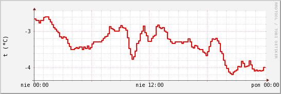 wykres przebiegu zmian temp powietrza