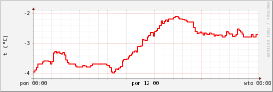 wykres przebiegu zmian temp powietrza