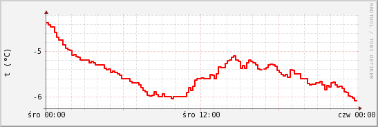 wykres przebiegu zmian temp powietrza