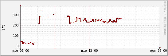 wykres przebiegu zmian kierunek wiatru (średni)