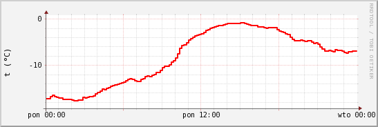 wykres przebiegu zmian temp powietrza