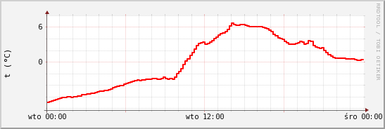 wykres przebiegu zmian temp powietrza