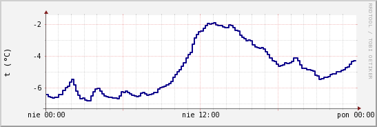 wykres przebiegu zmian temp. punktu rosy