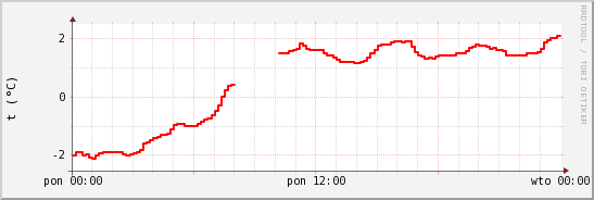 wykres przebiegu zmian temp powietrza