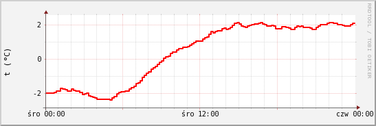 wykres przebiegu zmian temp powietrza