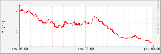 wykres przebiegu zmian temp powietrza