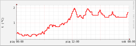 wykres przebiegu zmian temp powietrza
