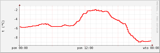 wykres przebiegu zmian temp powietrza