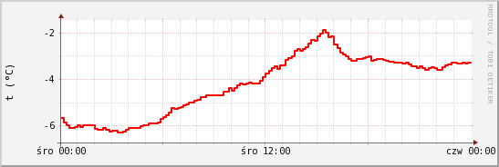 wykres przebiegu zmian temp powietrza