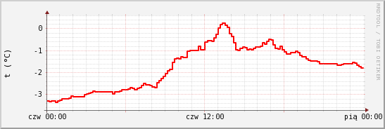 wykres przebiegu zmian temp powietrza