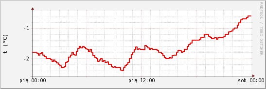 wykres przebiegu zmian temp powietrza