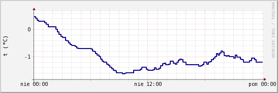 wykres przebiegu zmian temp. punktu rosy