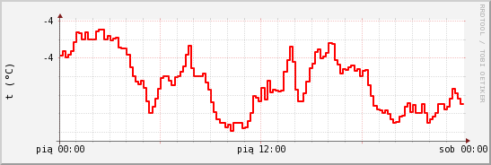 wykres przebiegu zmian temp powietrza