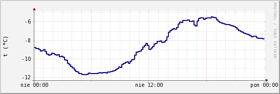 wykres przebiegu zmian temp. punktu rosy