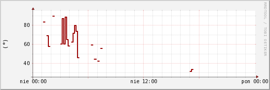 wykres przebiegu zmian kierunek wiatru (średni)