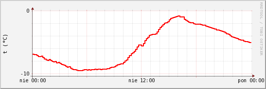 wykres przebiegu zmian temp powietrza