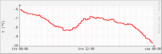 wykres przebiegu zmian temp powietrza