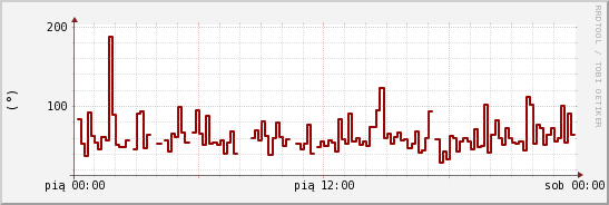 wykres przebiegu zmian kierunek wiatru (średni)