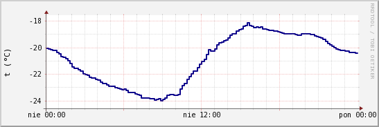 wykres przebiegu zmian temp. punktu rosy