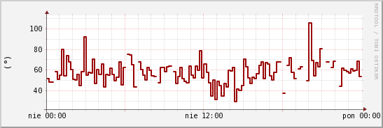 wykres przebiegu zmian kierunek wiatru (średni)