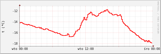 wykres przebiegu zmian temp powietrza