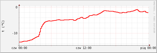 wykres przebiegu zmian temp powietrza