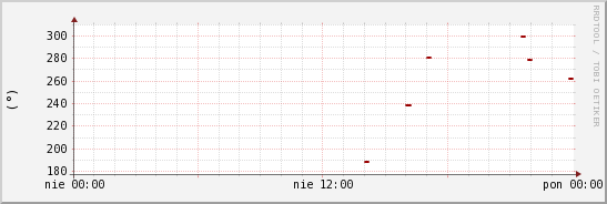 wykres przebiegu zmian kierunek wiatru (średni)