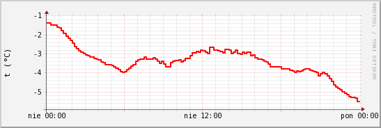 wykres przebiegu zmian temp powietrza