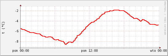 wykres przebiegu zmian temp powietrza