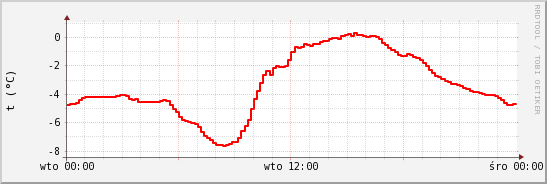 wykres przebiegu zmian temp powietrza