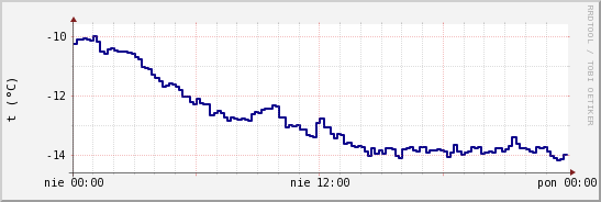 wykres przebiegu zmian temp. punktu rosy