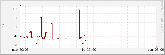 wykres przebiegu zmian kierunek wiatru (średni)