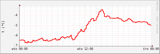 wykres przebiegu zmian temp powietrza
