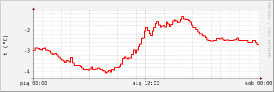 wykres przebiegu zmian temp powietrza