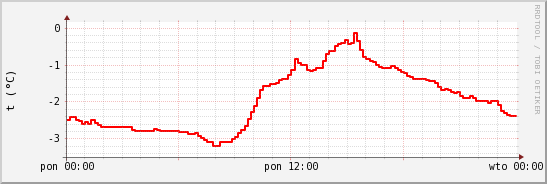 wykres przebiegu zmian temp powietrza