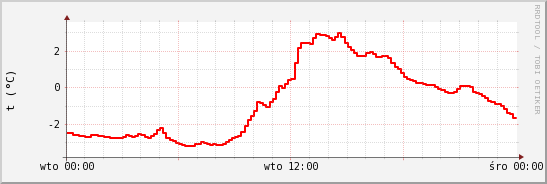 wykres przebiegu zmian temp powietrza