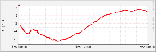 wykres przebiegu zmian temp powietrza