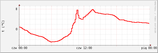 wykres przebiegu zmian temp powietrza