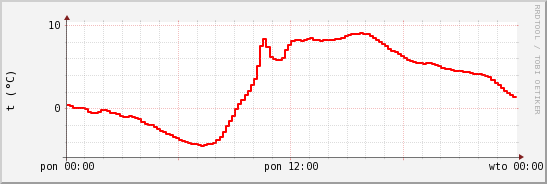 wykres przebiegu zmian temp powietrza