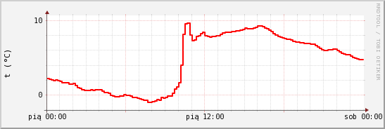 wykres przebiegu zmian temp powietrza